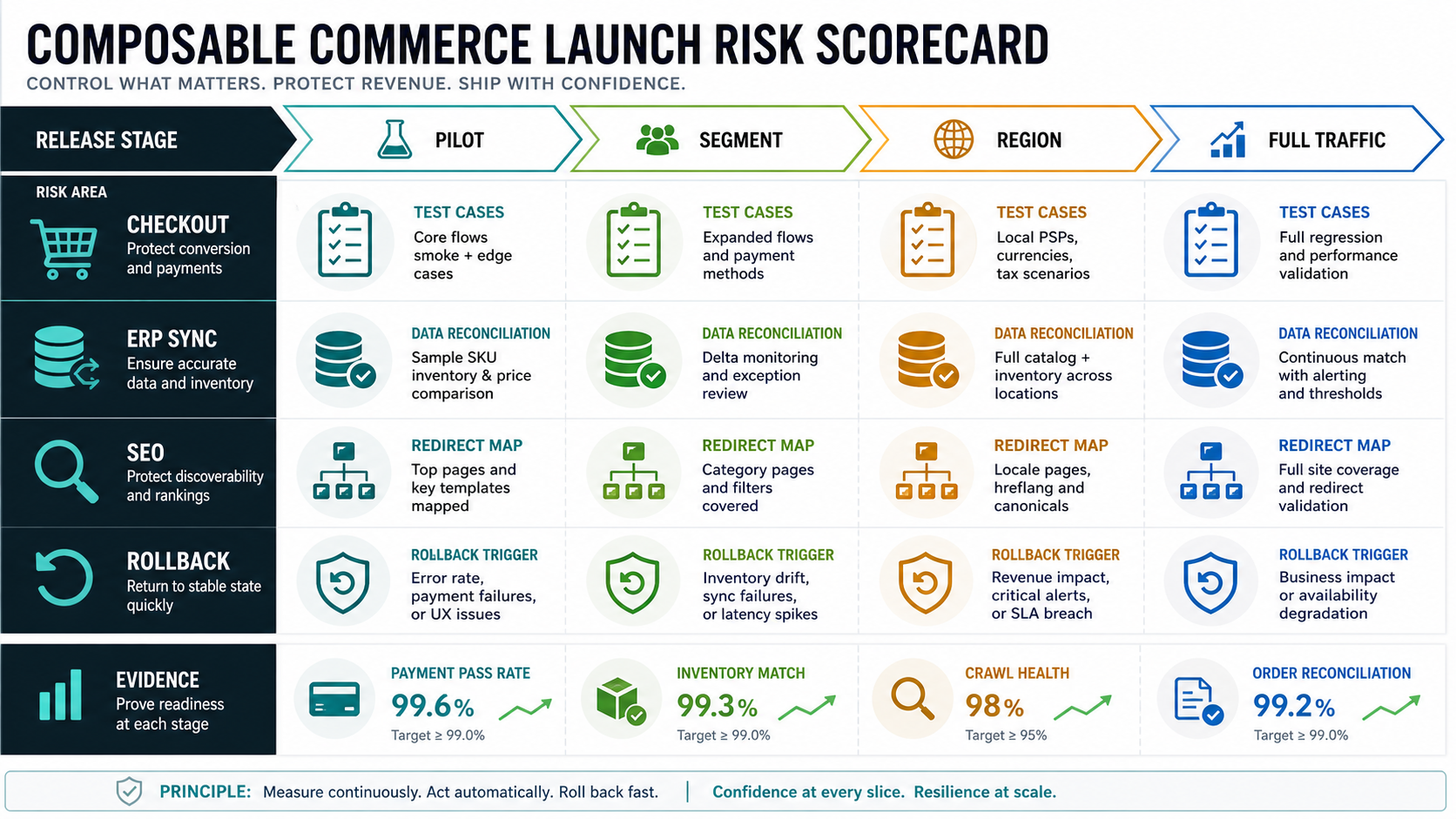 Composable commerce launch risk scorecard for checkout tests, ERP sync, SEO redirects, rollback triggers, and readiness evidence