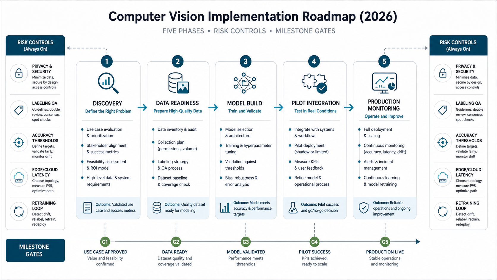 Computer vision implementation roadmap showing discovery, data readiness, model build, pilot integration, production monitoring, and risk controls