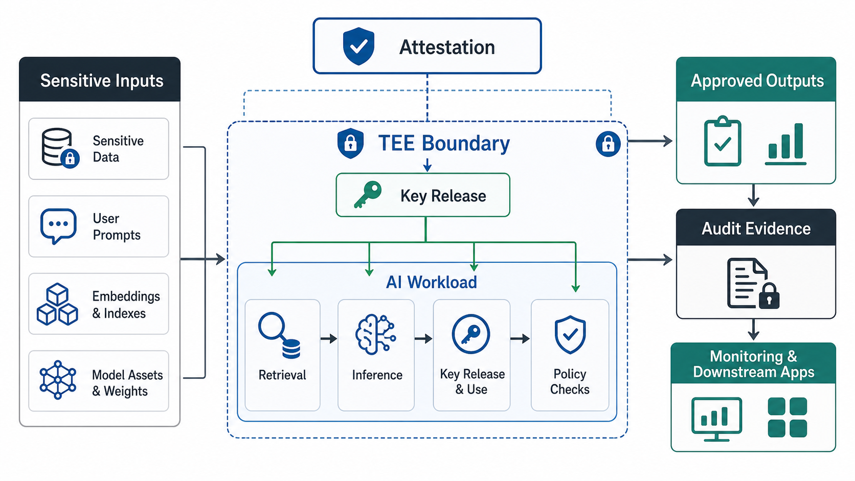 Confidential AI architecture map with sensitive inputs, attestation, TEE boundary, key release, AI workload, approved outputs, and audit evidence