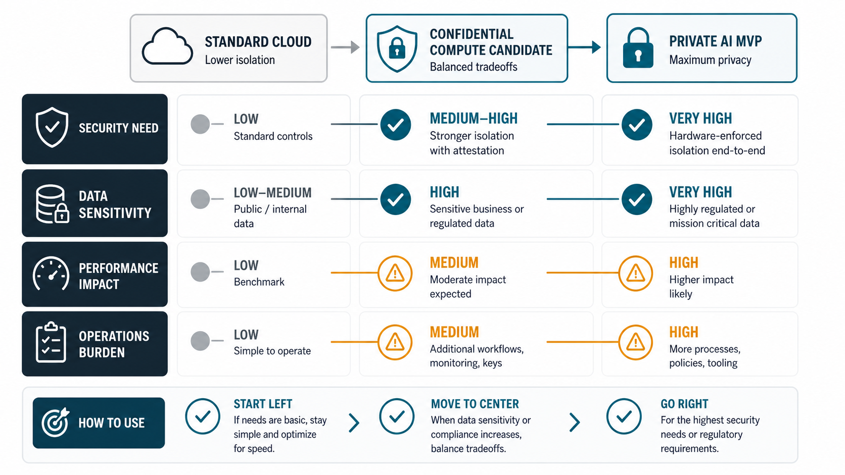 Confidential AI tradeoff scorecard comparing standard cloud, confidential compute candidate, and private AI MVP across security need, data sensitivity, performance impact, and operations burden