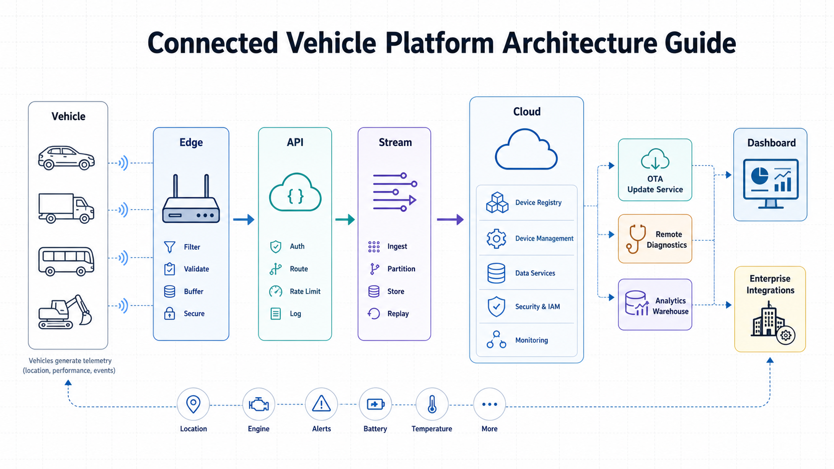 Connected vehicle platform architecture map showing vehicle telemetry flowing through edge, API, stream, cloud, OTA, analytics, and dashboard layers