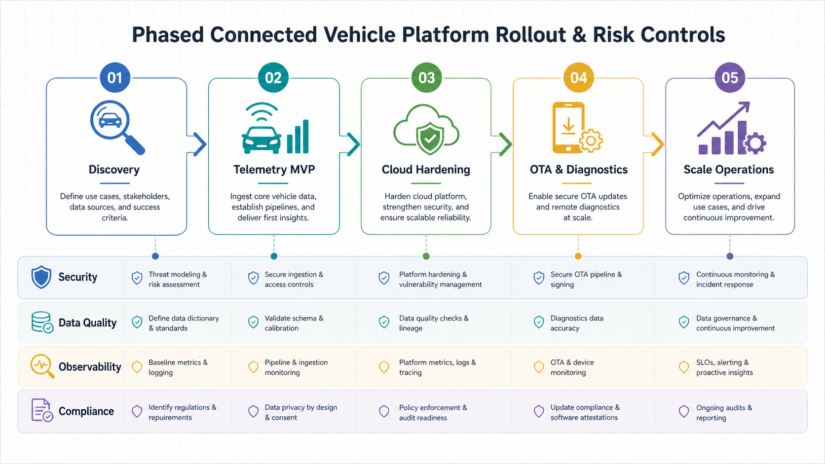 Connected vehicle platform rollout framework showing discovery, telemetry MVP, cloud hardening, OTA and diagnostics, and scale operations with security and observability guardrails
