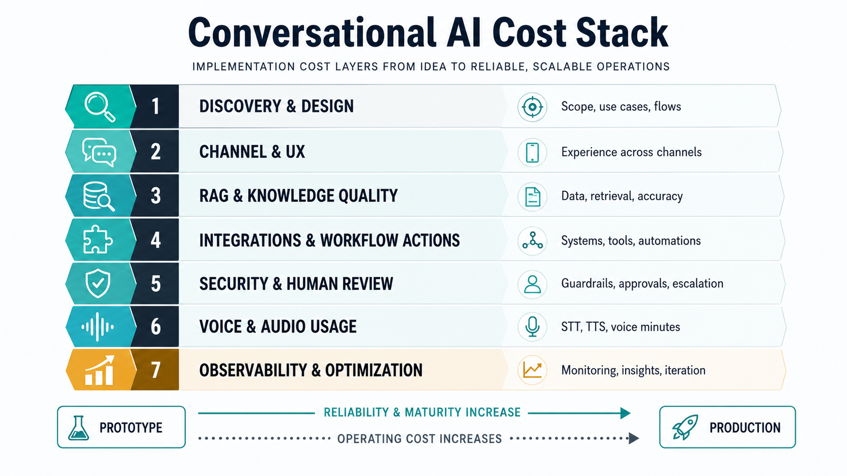 Conversational AI cost stack showing discovery, channels, RAG, integrations, security, voice usage, and optimization layers