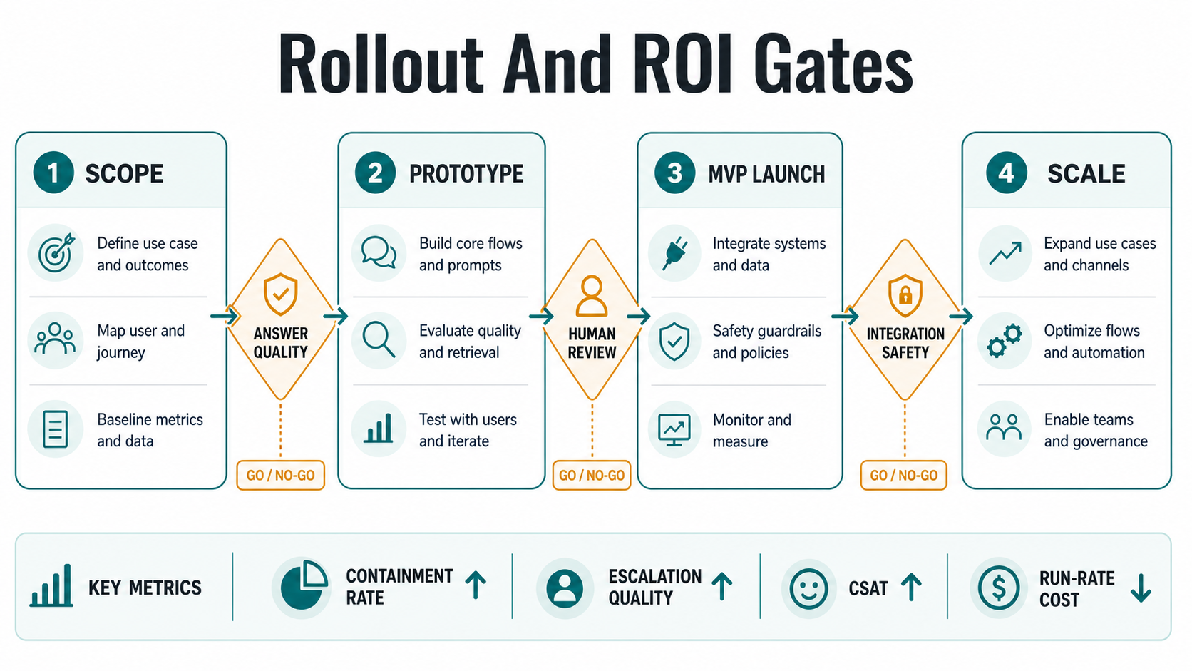 Conversational AI rollout and ROI gates across scope, prototype, MVP launch, and scale phases