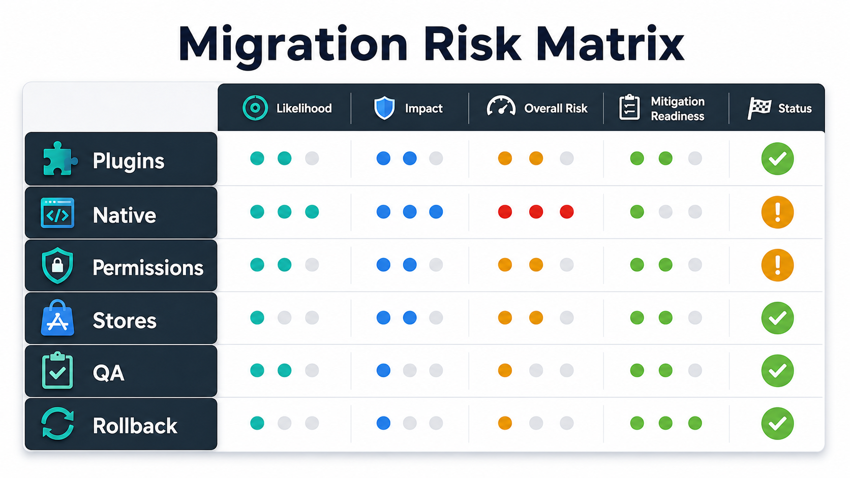 Cordova to Capacitor migration risk matrix comparing plugins, native projects, permissions, stores, QA, and rollback readiness