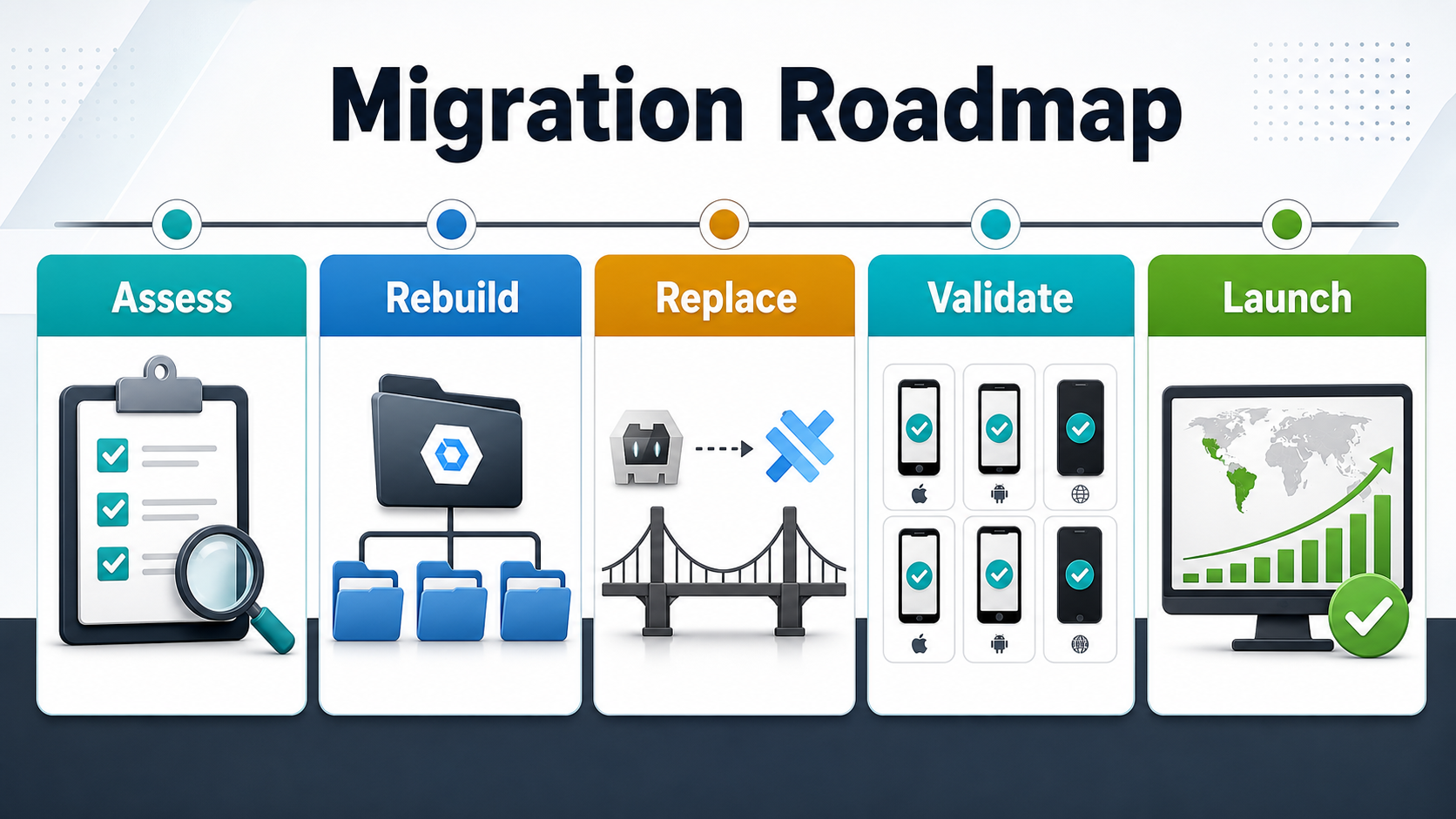 Cordova to Capacitor migration roadmap with assess, rebuild, replace, validate, and launch phases