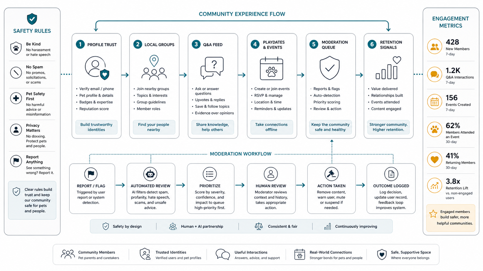 Community operating loop for a pet care app showing profile trust, local groups, Q&A feeds, events, moderation queues, safety rules, and engagement metrics