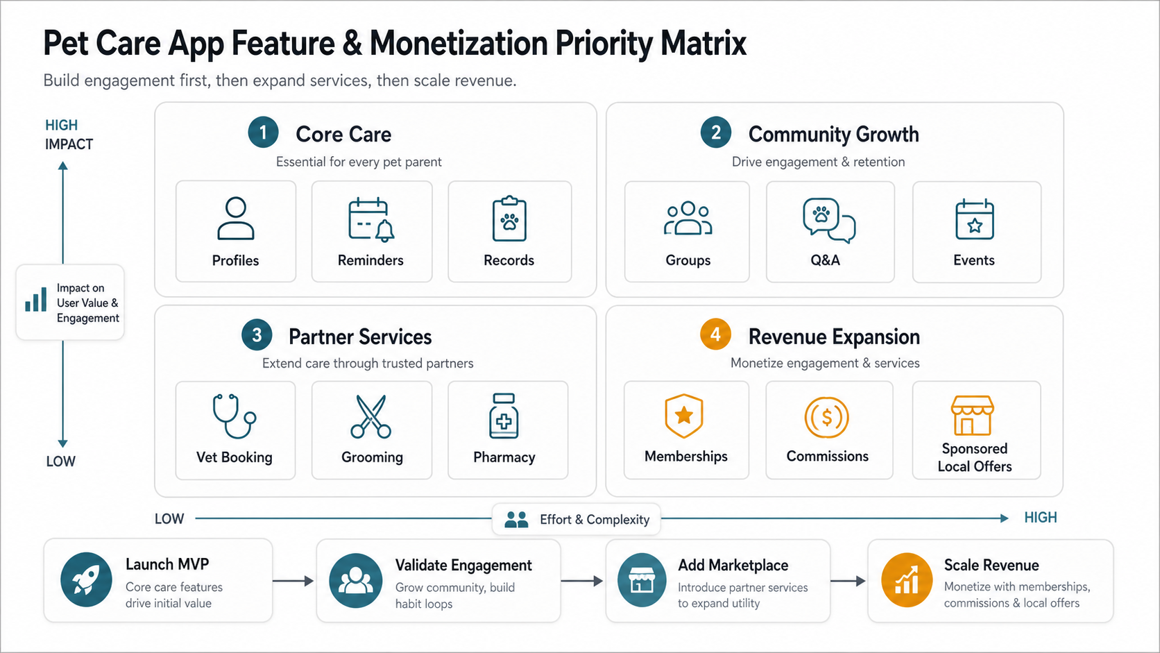 Pet care app feature and monetization matrix comparing core care, community growth, partner services, and revenue expansion priorities