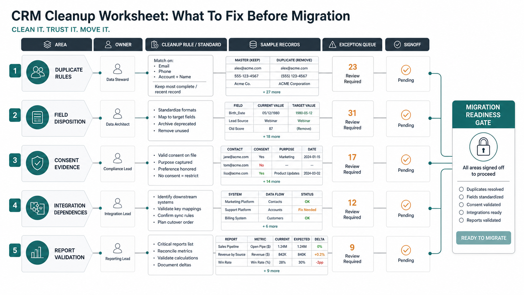 CRM cleanup worksheet control board with lanes for duplicate rules, field disposition, consent evidence, integration dependencies, report validation, owners, sample records, exception queues, and migration readiness signoff