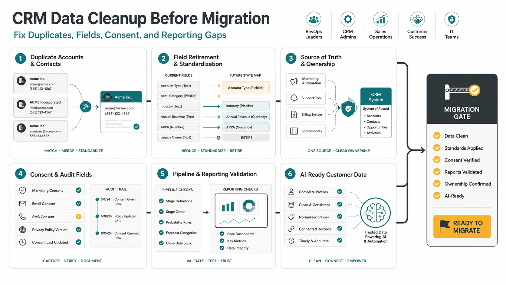 CRM data cleanup readiness map showing duplicate rules, field retirement, source of truth ownership, consent and audit fields, reporting validation, and AI-ready customer data
