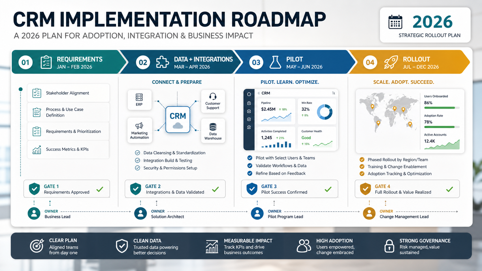 CRM implementation roadmap banner showing 2026 requirements, data integrations, pilot, rollout phases, dashboards, owners, and adoption gates