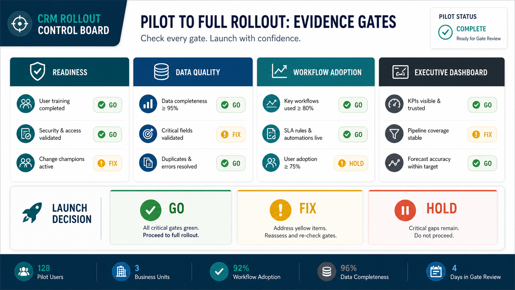 CRM rollout evidence gates control board with readiness, data quality, workflow adoption, executive dashboard, and go fix hold launch decision panels