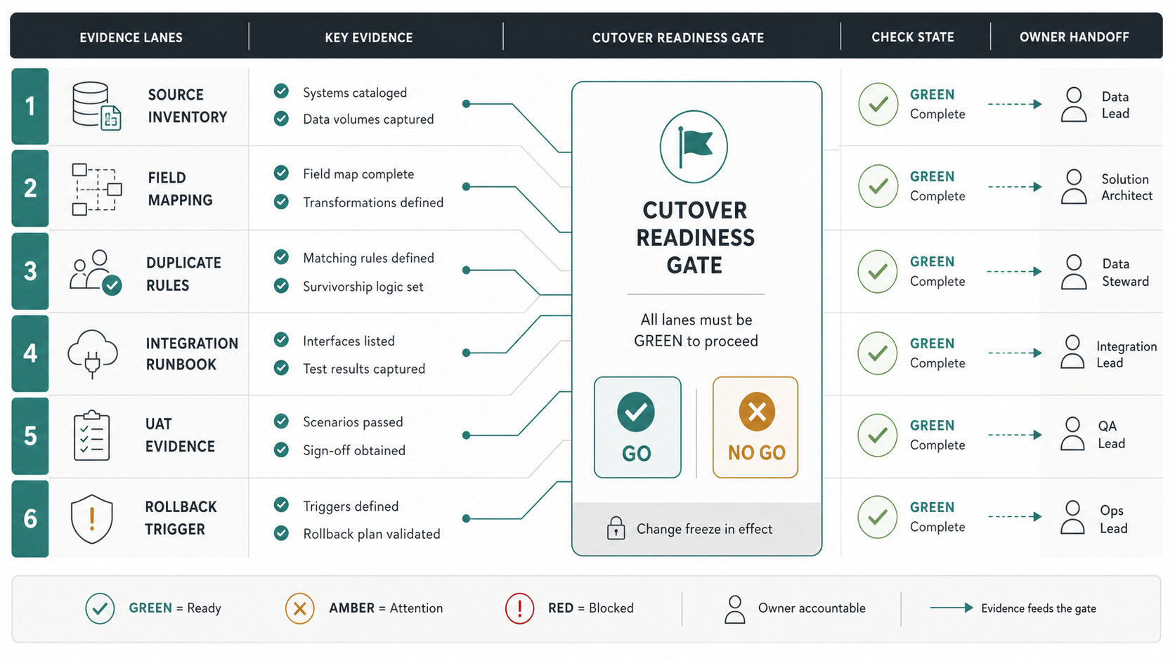CRM migration cutover readiness board with evidence lanes for inventory, mapping, duplicate rules, integration runbook, UAT, and rollback trigger