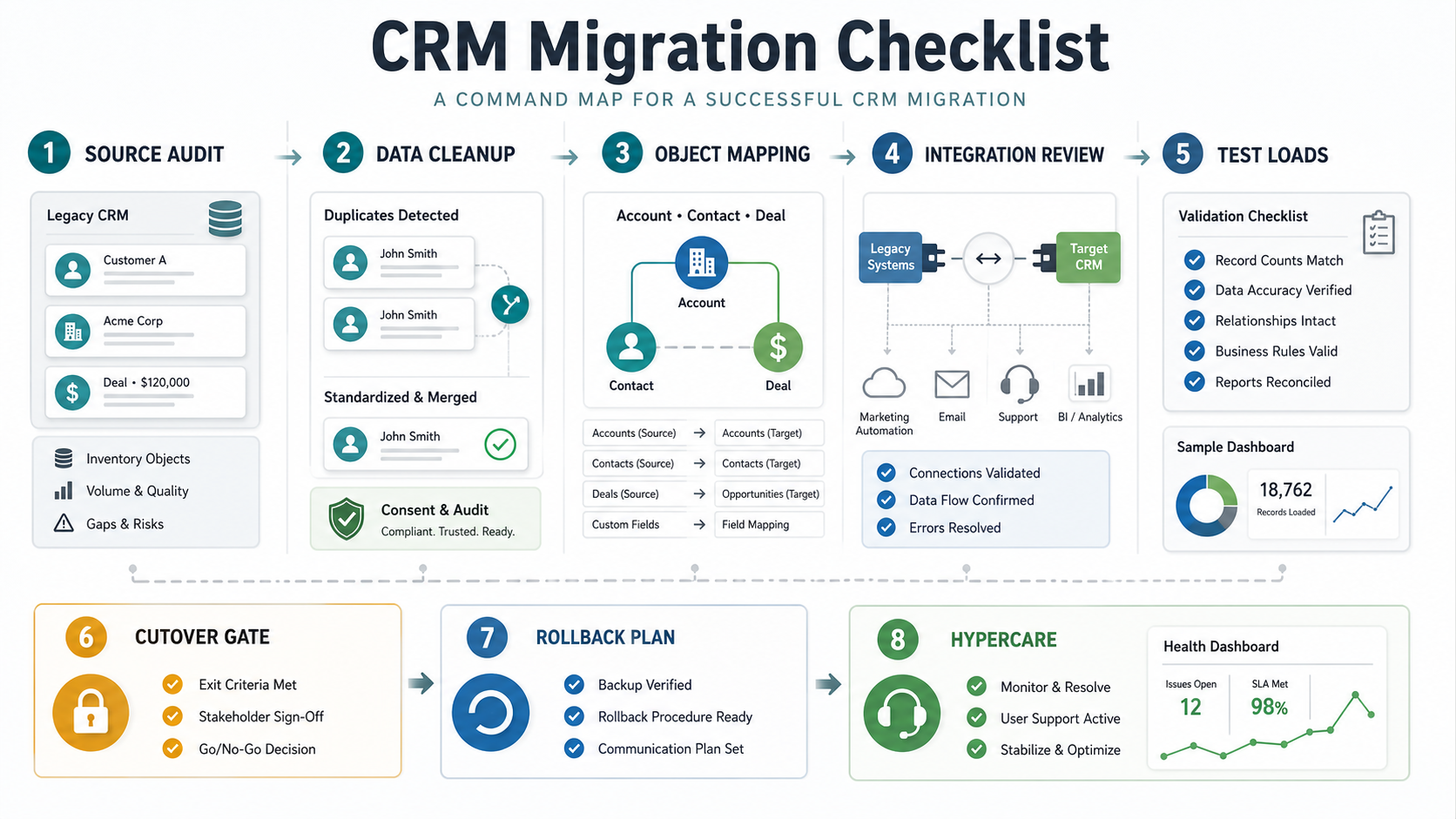 CRM migration checklist command map with source audit, data cleanup, object mapping, integration review, test loads, cutover gate, rollback plan, and hypercare