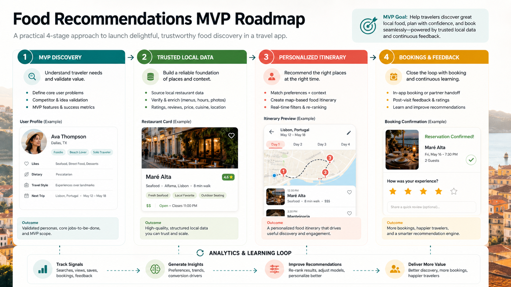 MVP roadmap for travel app food recommendations from discovery to trusted local data, personalized itinerary, bookings, and feedback