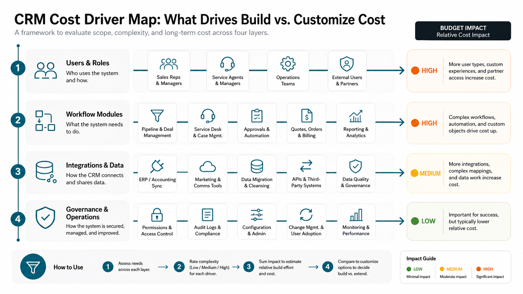 Cost driver map showing users, workflow modules, integrations, data, governance, and operations layers that affect custom CRM development cost