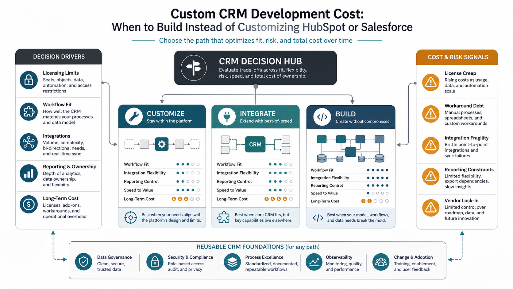 Decision hub comparing CRM customization, integration, and custom build paths for cost planning