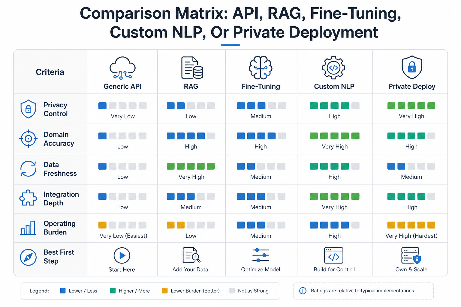 Comparison matrix showing how generic AI APIs, RAG, fine-tuning, custom NLP, and private deployment compare across privacy, accuracy, freshness, integration, and operating burden