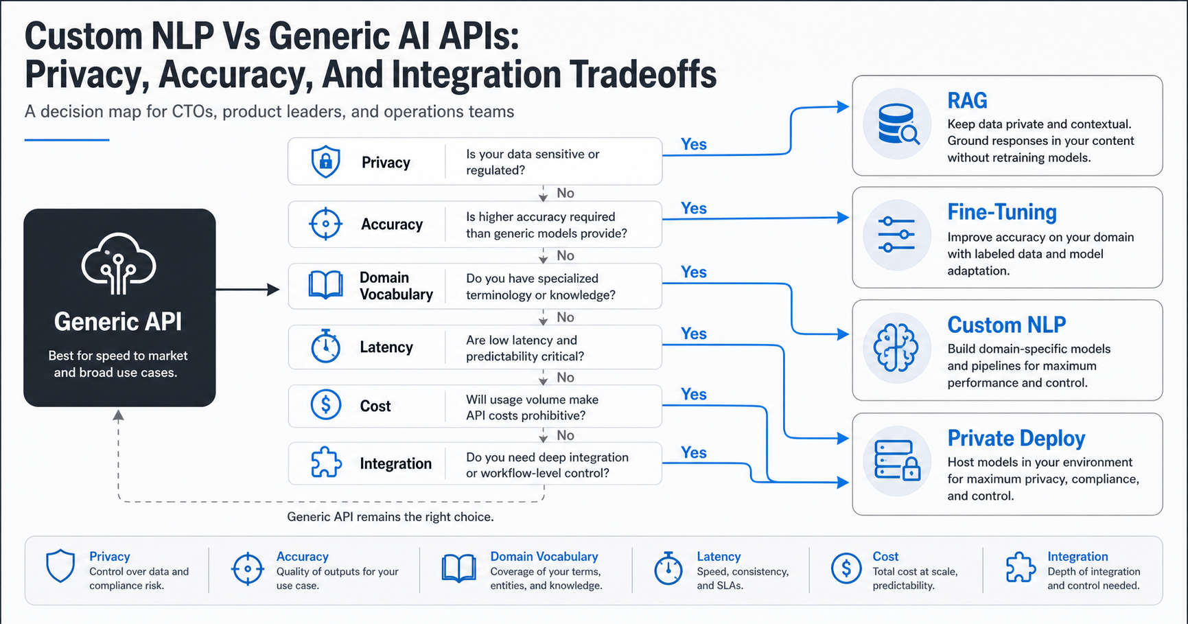 Decision map comparing generic AI APIs, RAG, fine-tuning, custom NLP, and private deployment across privacy, accuracy, cost, latency, and integration tradeoffs
