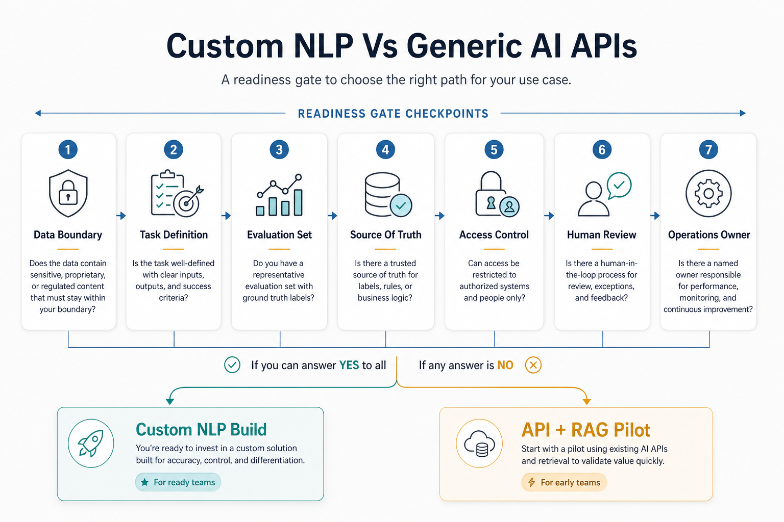 Readiness gate workflow for deciding whether to stay with an API and RAG pilot or invest in custom NLP