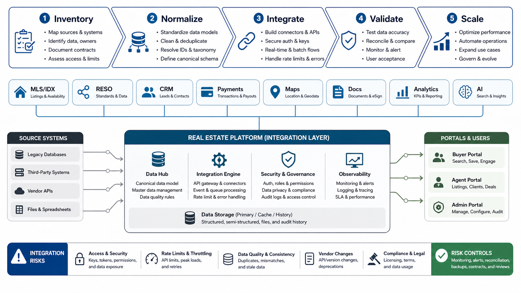 Real estate software module cost matrix showing CRM, listings, portals, AI search, analytics, and integrations from MVP to platform scope