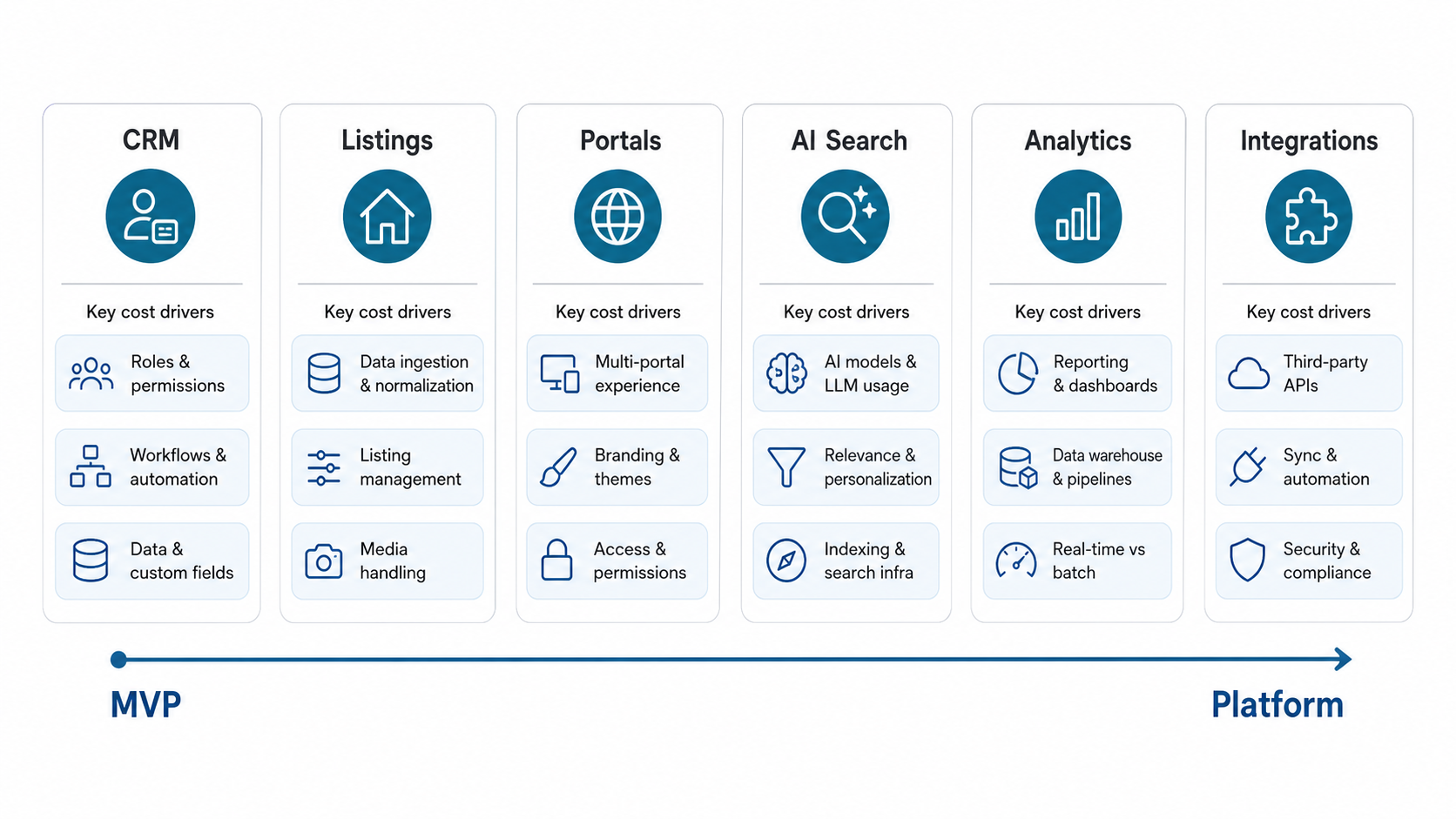 Real estate software integration roadmap showing inventory, normalize, integrate, validate, and scale stages for MLS IDX RESO CRM payments maps documents analytics and AI