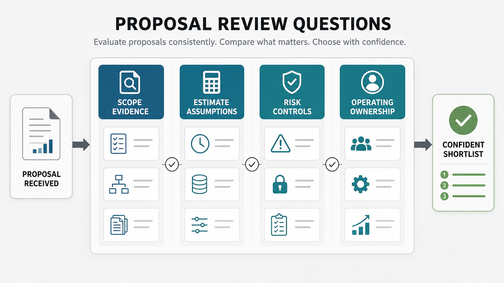 Proposal review workflow for comparing custom software vendors by scope evidence, estimate assumptions, risk controls, and operating ownership
