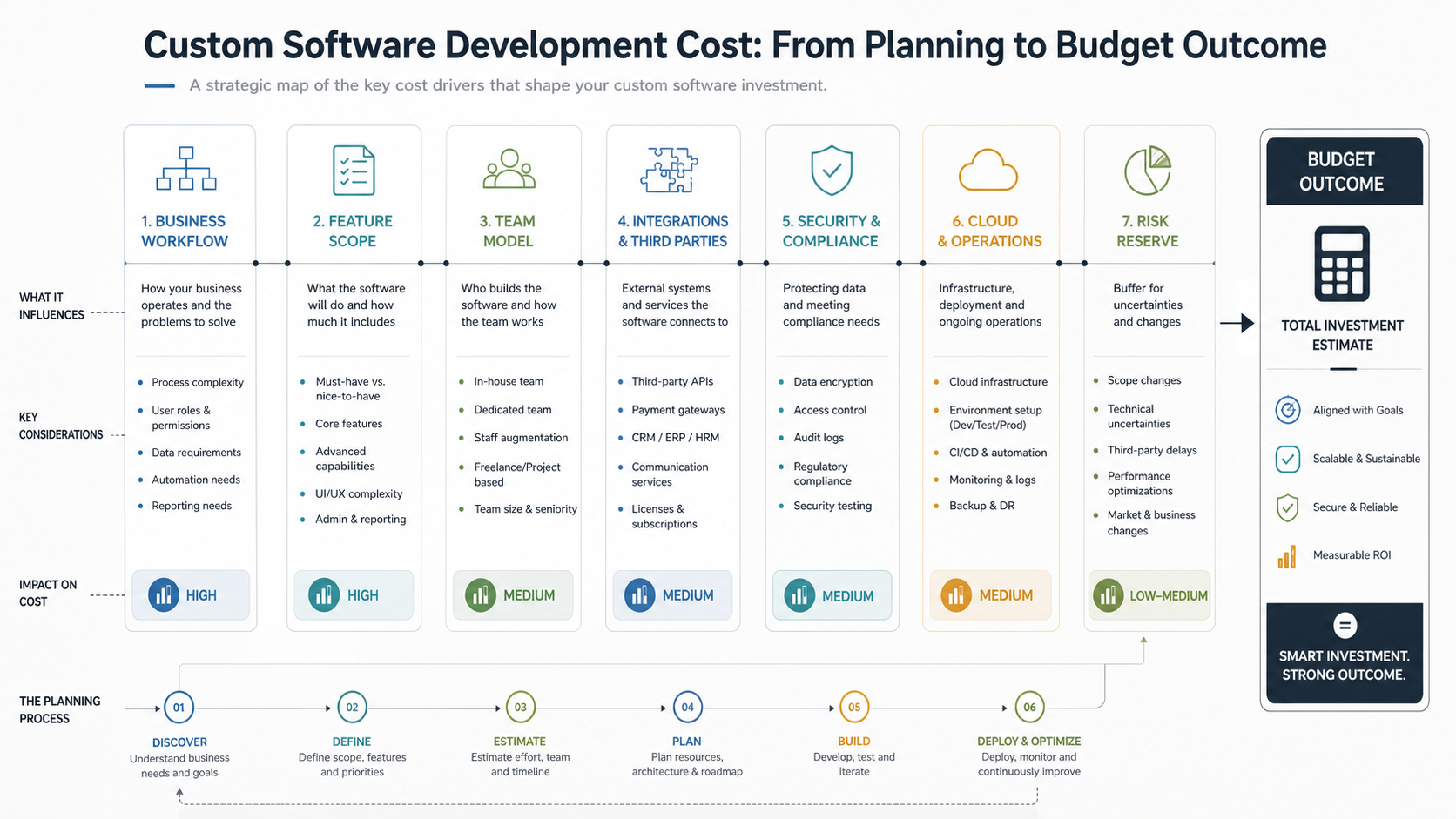 Custom software budget framework showing core workflow, technical foundation, launch quality, and risk reserve lanes with cost-control gates