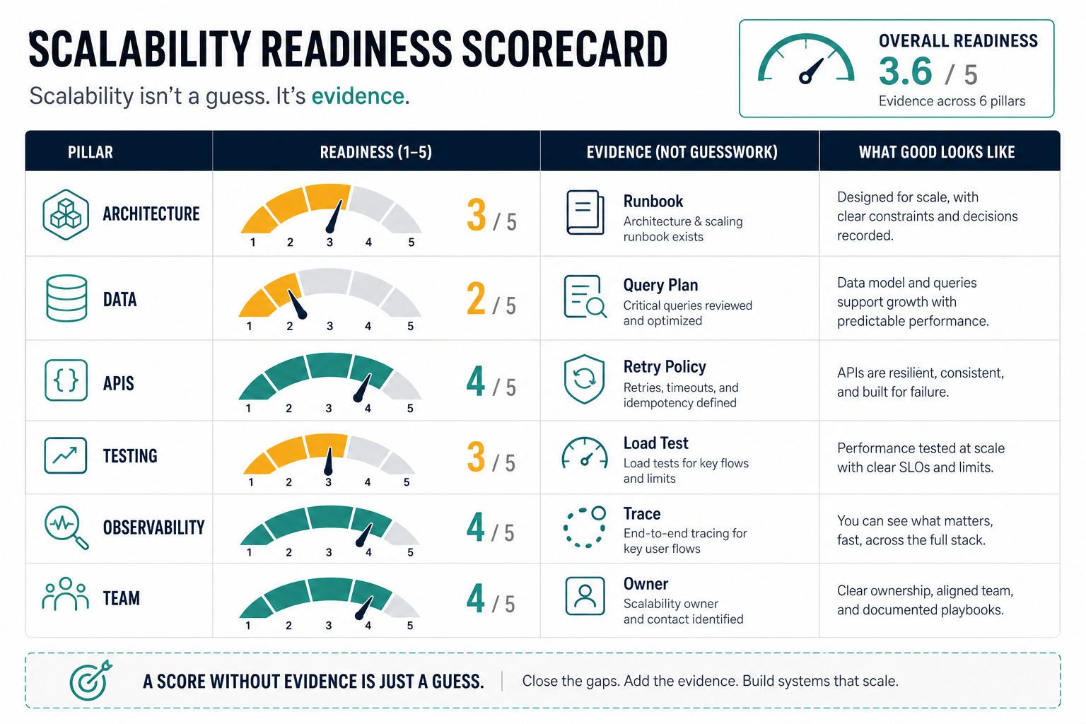Scalability readiness scorecard with architecture, data, APIs, testing, observability, and team evidence pillars