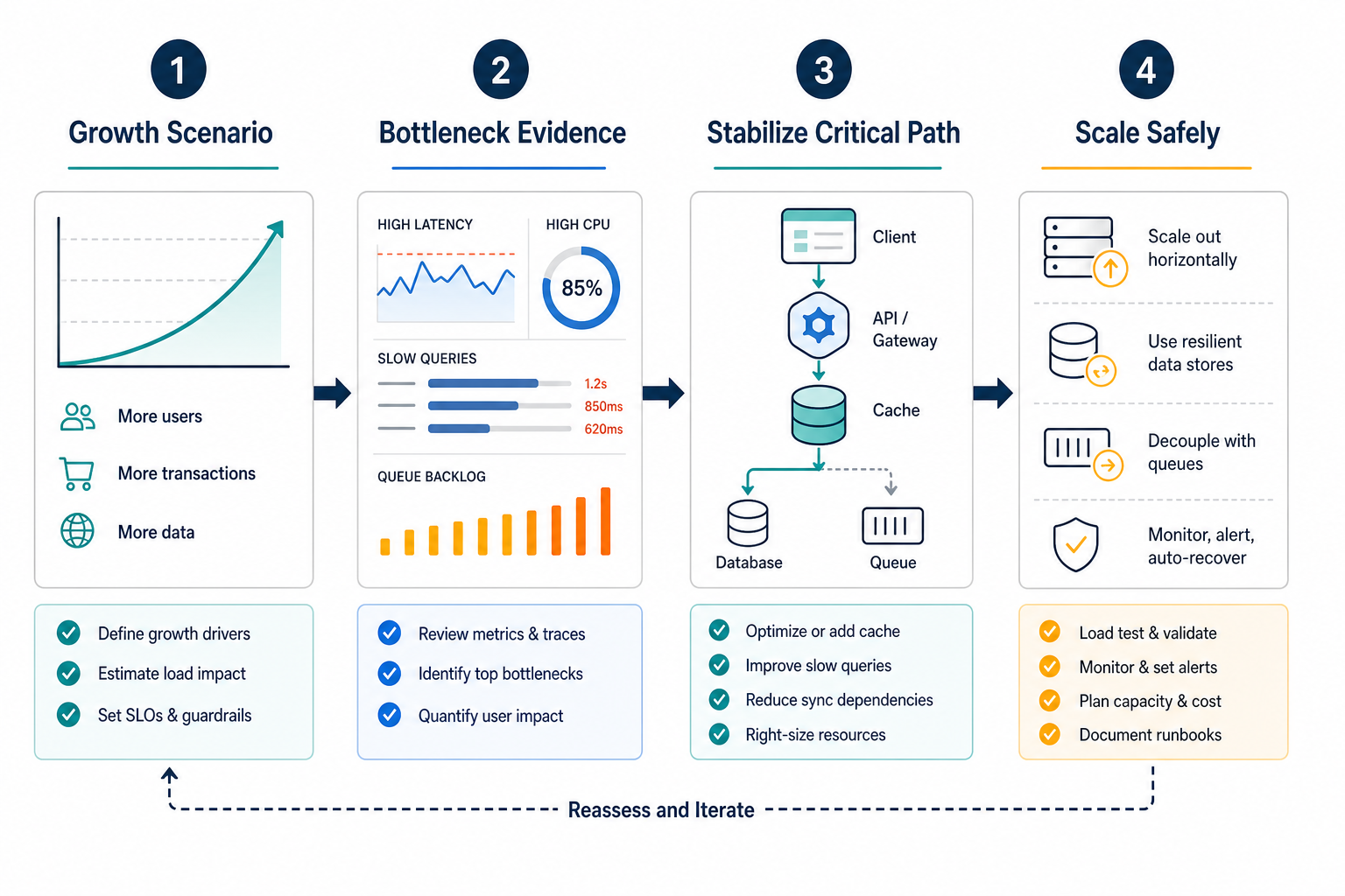 Scalability triage flow showing growth scenario, bottleneck evidence, critical path stabilization, and safe scaling steps