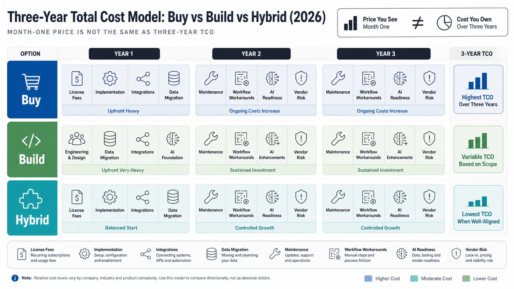 Three-year TCO model comparing buy, build, and hybrid software options across setup, licensing, integrations, data migration, maintenance, AI readiness, workflow workarounds, and vendor risk
