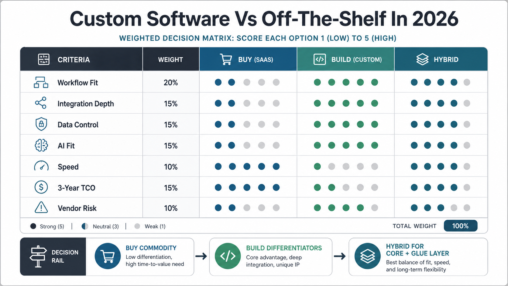 Weighted build versus buy decision matrix comparing workflow fit, integration depth, data control, AI fit, speed, three-year TCO, and vendor risk for buy, build, and hybrid options
