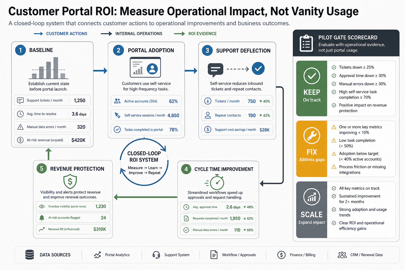 Customer portal ROI evidence loop connecting baseline metrics, adoption, support deflection, cycle time, and revenue protection