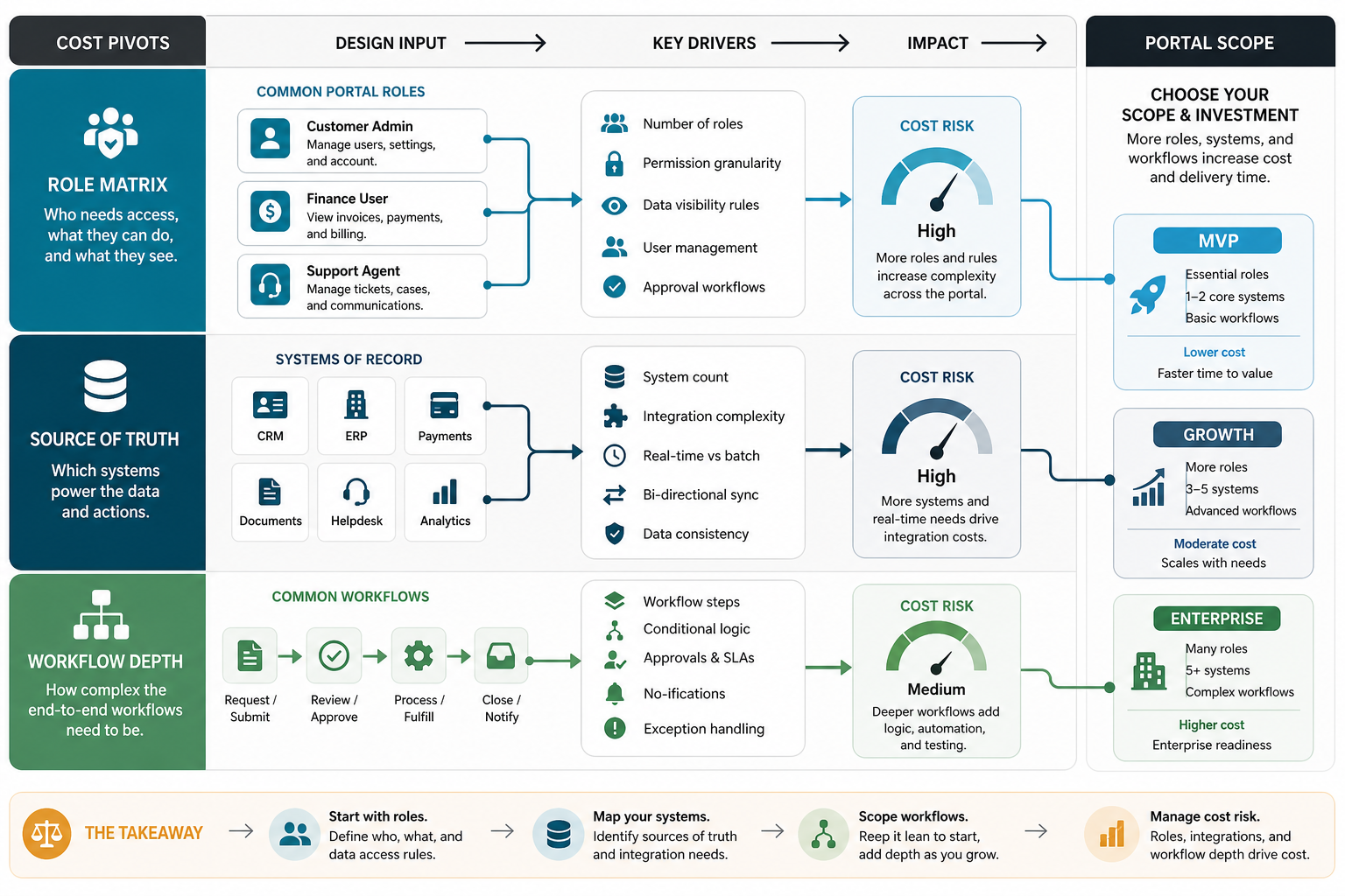 Customer portal cost pivots showing how role matrix, source-of-truth systems, and workflow depth influence MVP, growth, and enterprise portal scope