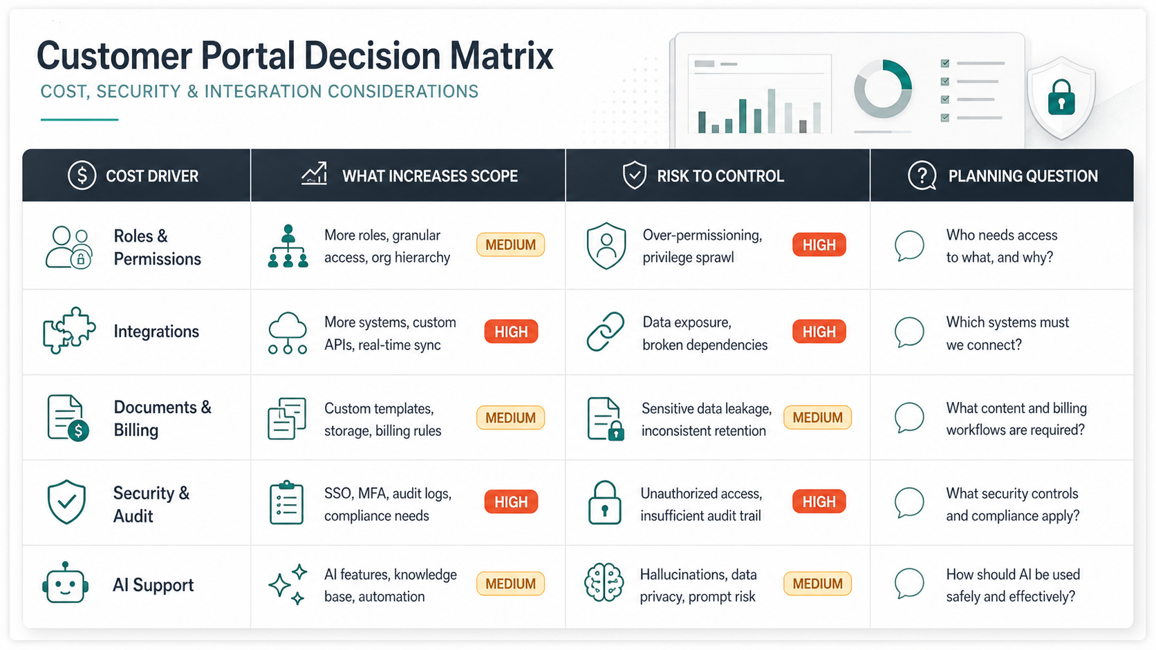 Customer portal decision matrix showing cost drivers, scope increases, security and integration risks, and planning questions