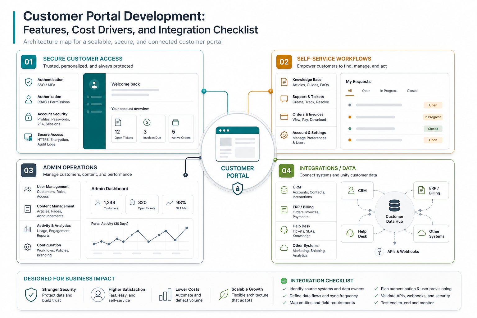 Customer portal architecture map connecting secure customer access, self-service workflows, admin operations, integrations, and data systems