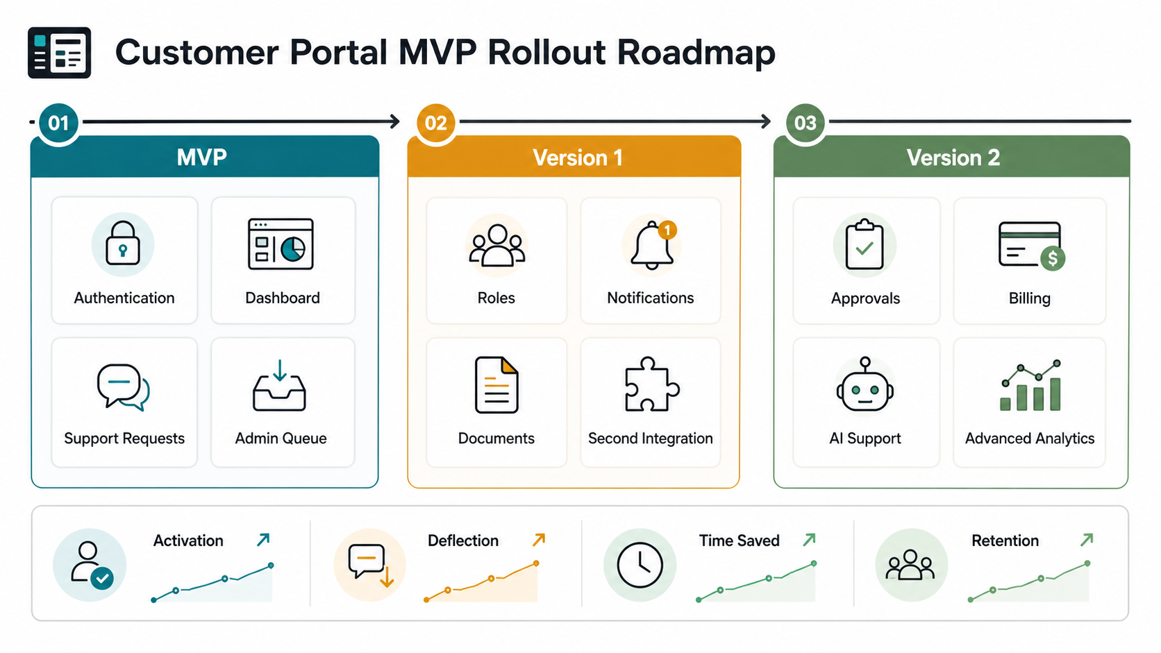 Customer portal MVP rollout roadmap with MVP, version one, version two, and adoption metrics