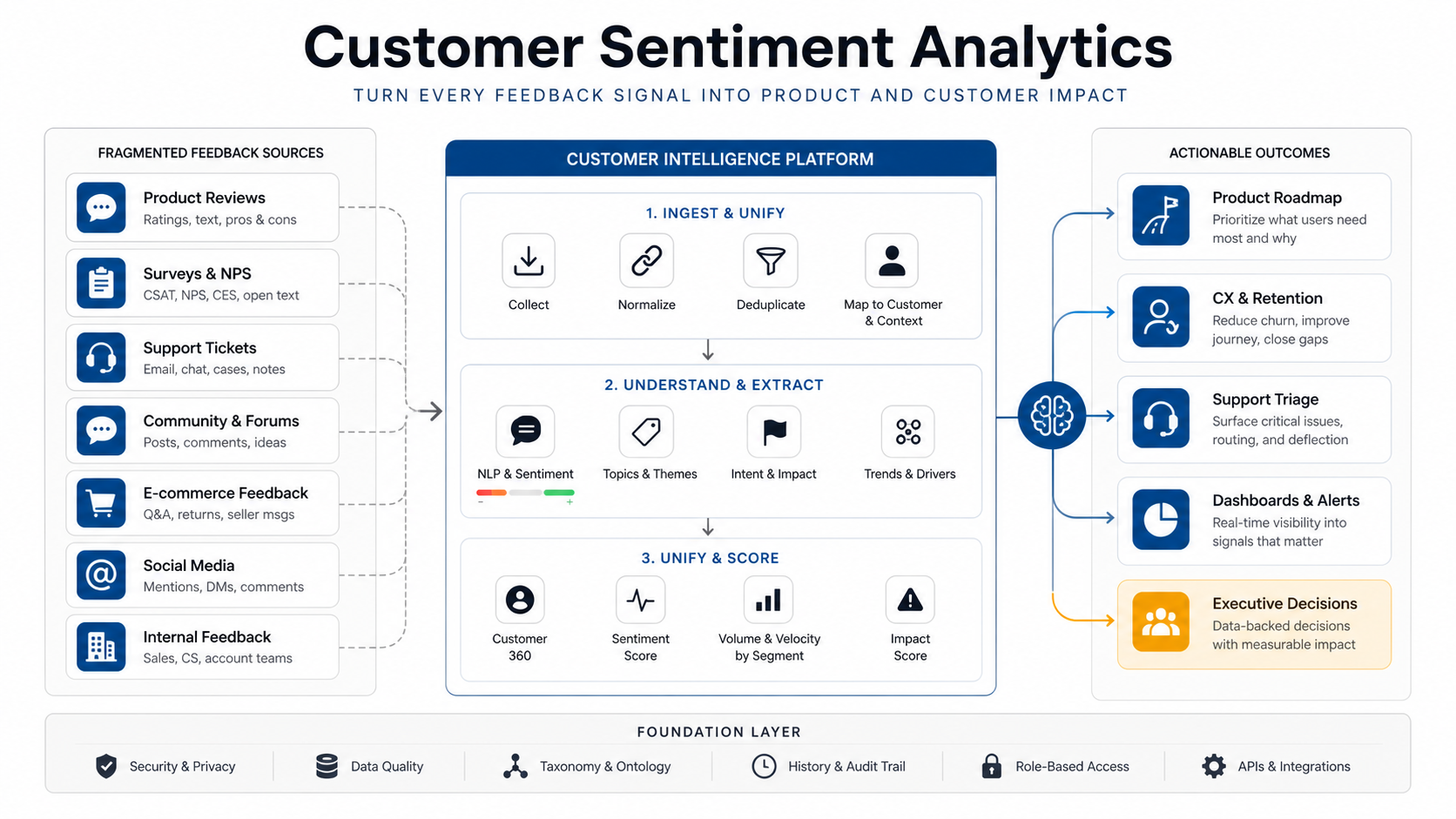 Customer sentiment analytics platform map connecting reviews, surveys, support tickets, chats, sales notes, app reviews, social comments, unified intelligence, product roadmap, CX retention, support triage, dashboards, and executive decisions