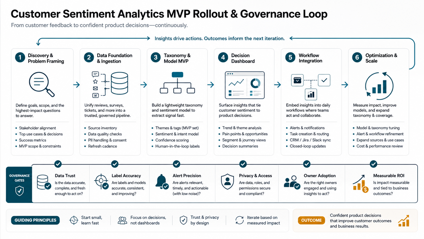 Customer feedback intelligence MVP rollout and governance loop with discovery, data foundation, taxonomy and model MVP, decision dashboard, workflow integration, optimization, data trust, label accuracy, alert precision, privacy, owner adoption, and ROI gates
