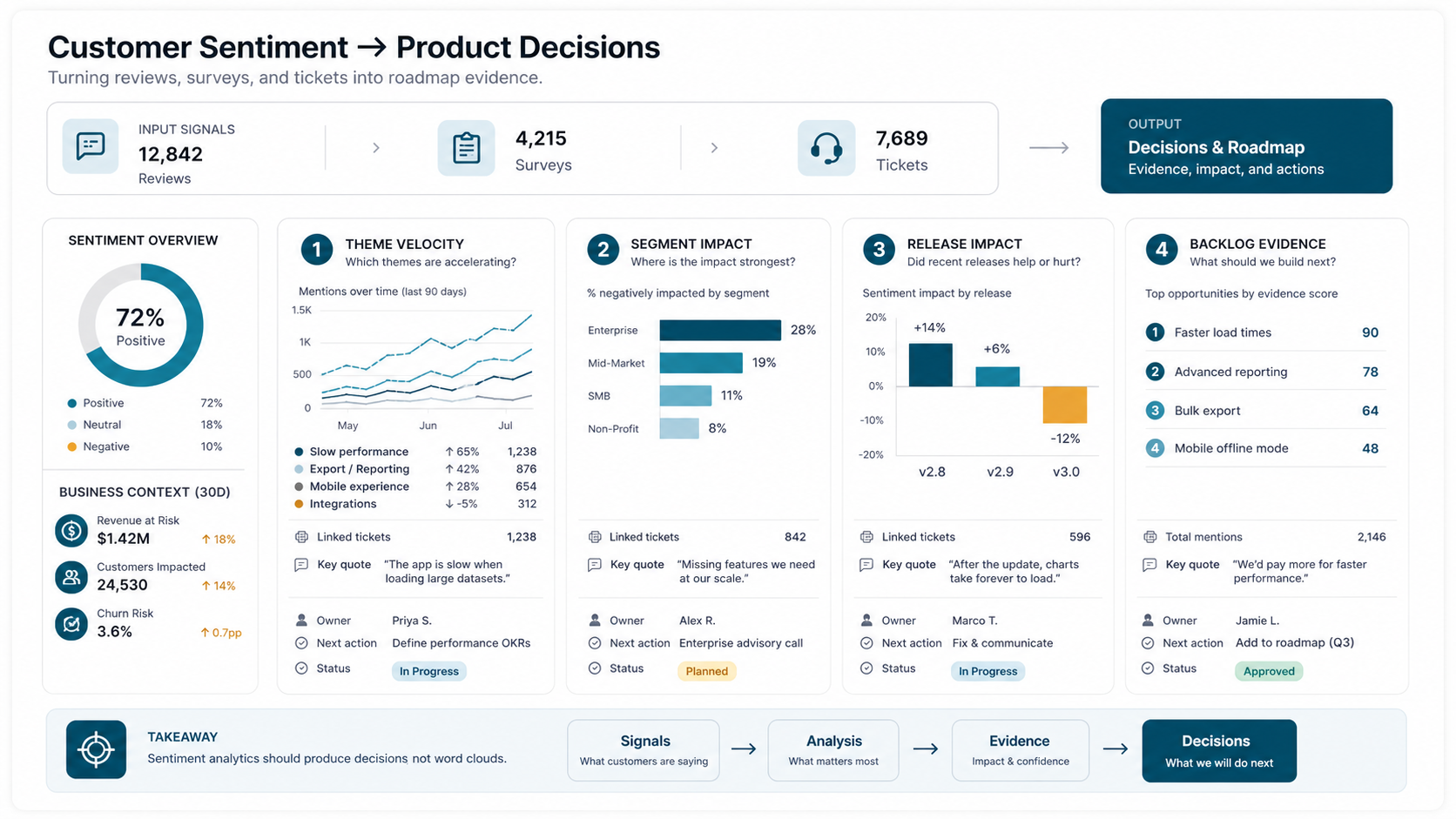 Customer sentiment analytics product decision dashboard with theme velocity, segment impact, release impact, backlog evidence, linked tickets, revenue and churn context, owner, next action, and status