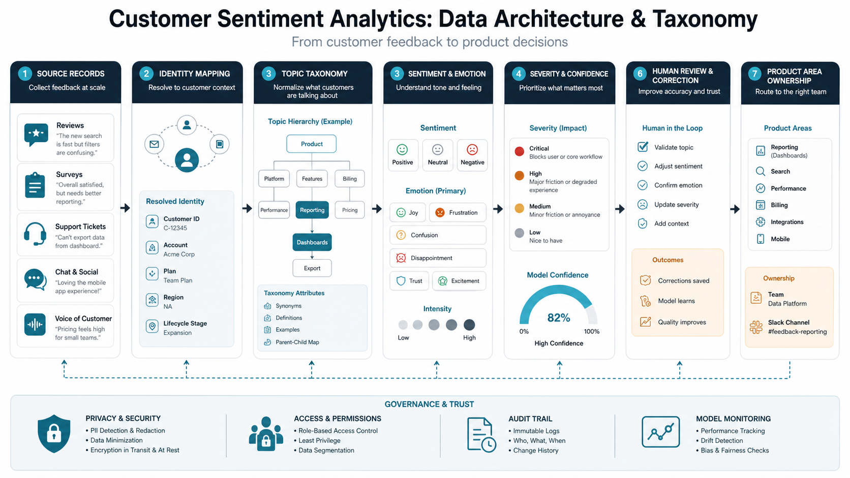 Customer sentiment analytics taxonomy and data architecture showing source records, identity mapping, topic labels, sentiment, severity, confidence, human correction, ownership, privacy, access, audit trail, and model monitoring