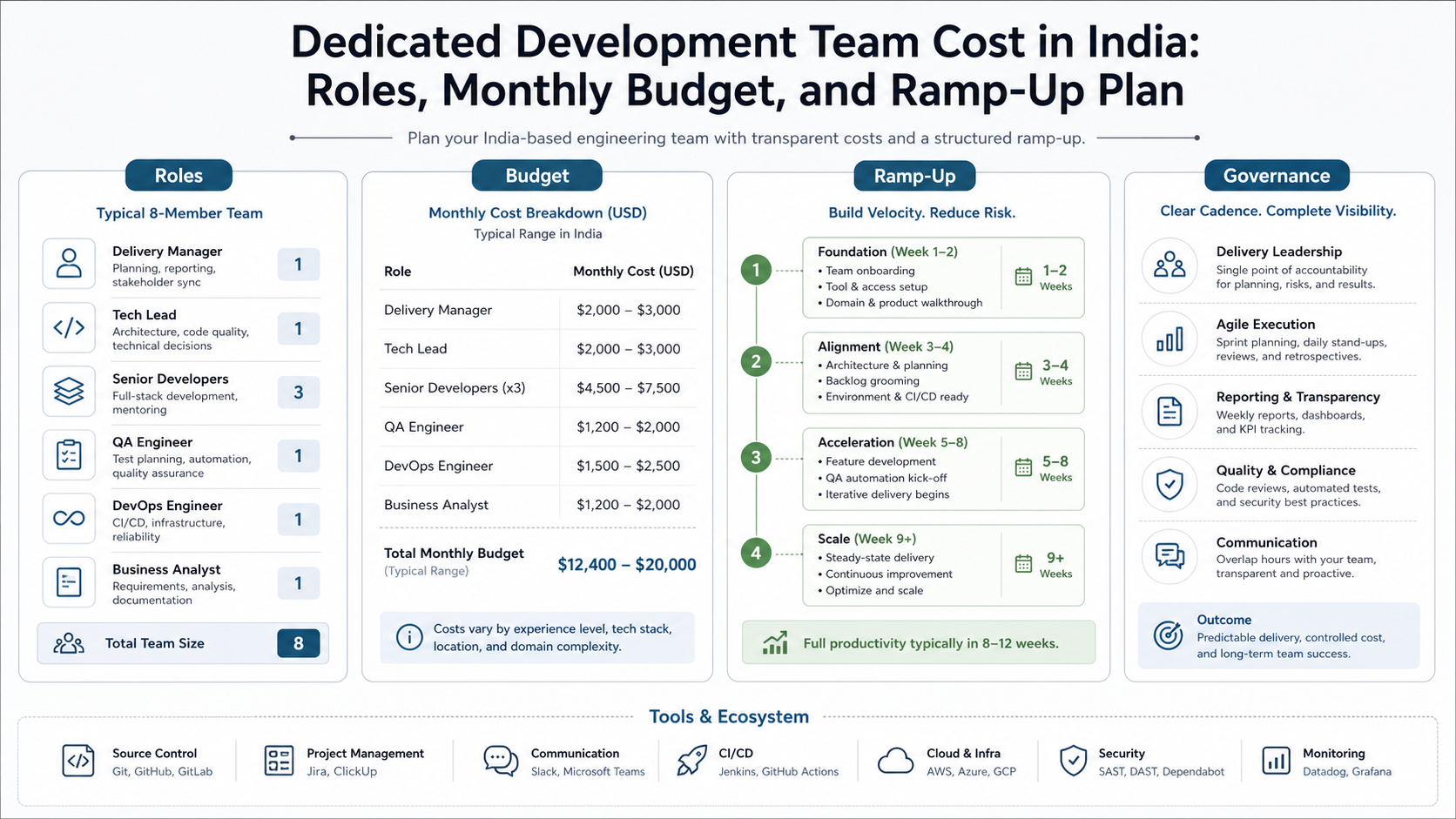 India-based dedicated development team budget model showing roles, monthly cost, ramp-up, and governance controls