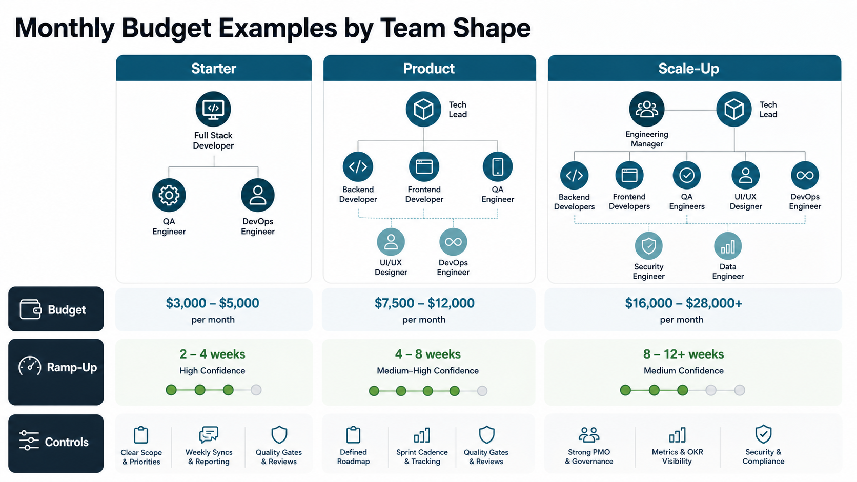 Monthly budget framework for India-based dedicated development teams showing starter, product, and scale-up team shapes