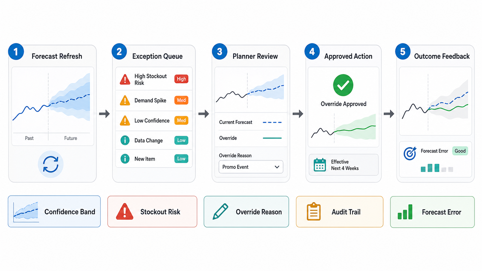 Demand forecasting exception review workflow showing forecast refresh, exception queue, planner review, approved action, and outcome feedback with confidence band, stockout risk, override reason, audit trail, and forecast error controls