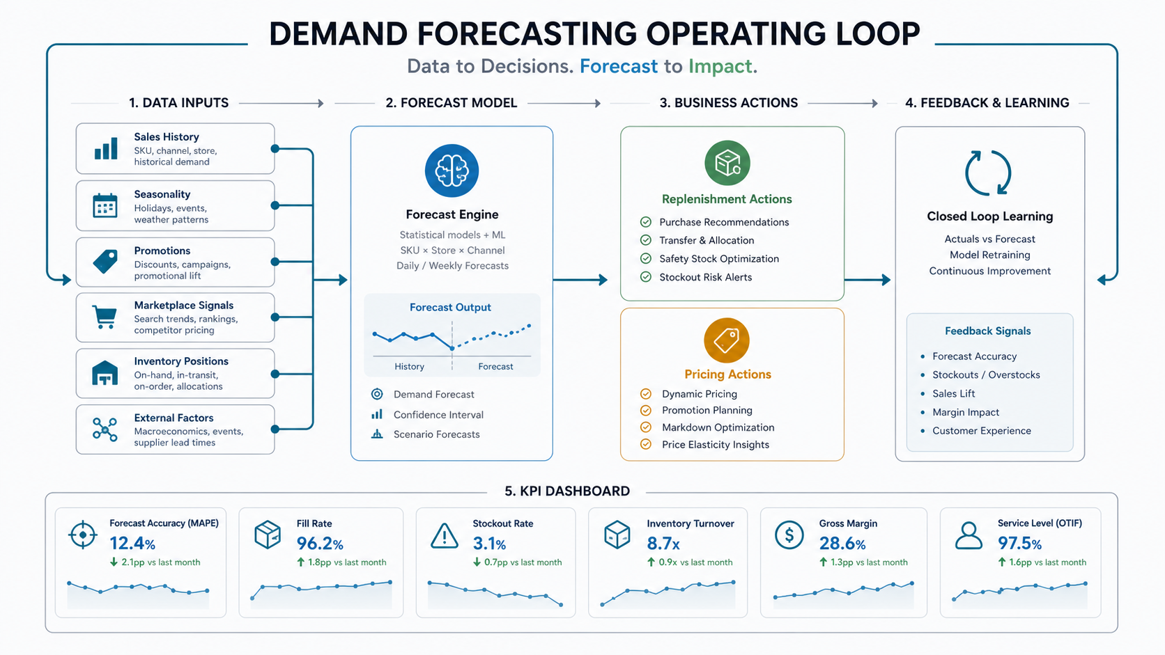 Demand forecasting software operating loop showing data inputs, forecast model, replenishment actions, pricing actions, and KPI feedback for retail and eCommerce teams