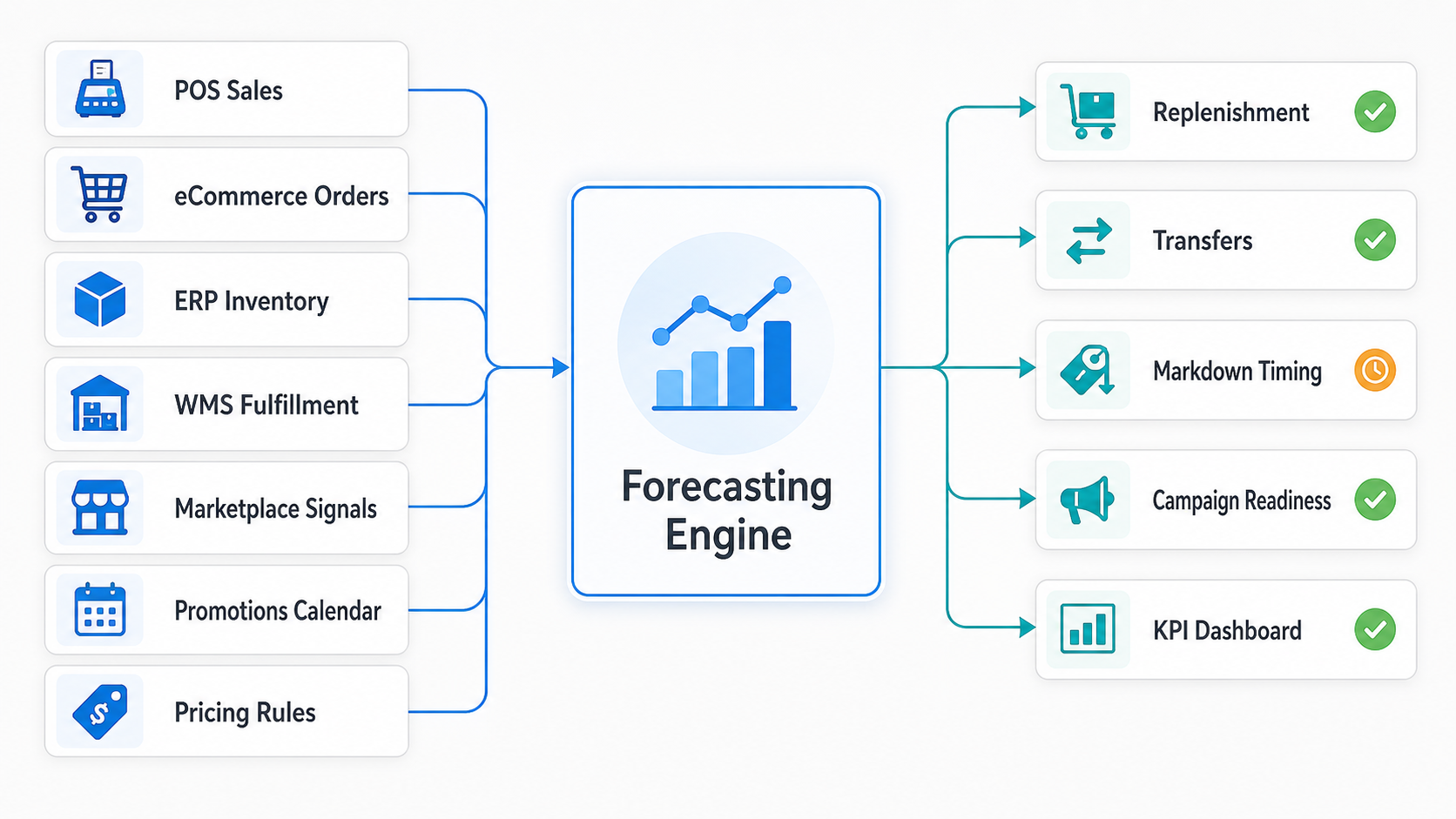 Demand forecasting integration architecture connecting POS sales, eCommerce orders, ERP inventory, warehouse fulfillment, marketplace signals, promotions, pricing rules, forecasting engine, and planning actions