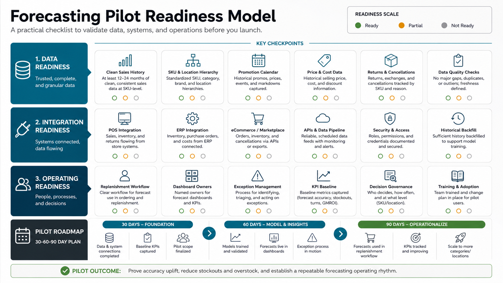 Demand forecasting readiness framework with data readiness, integration readiness, operating readiness, and a 30-60-90 day pilot roadmap