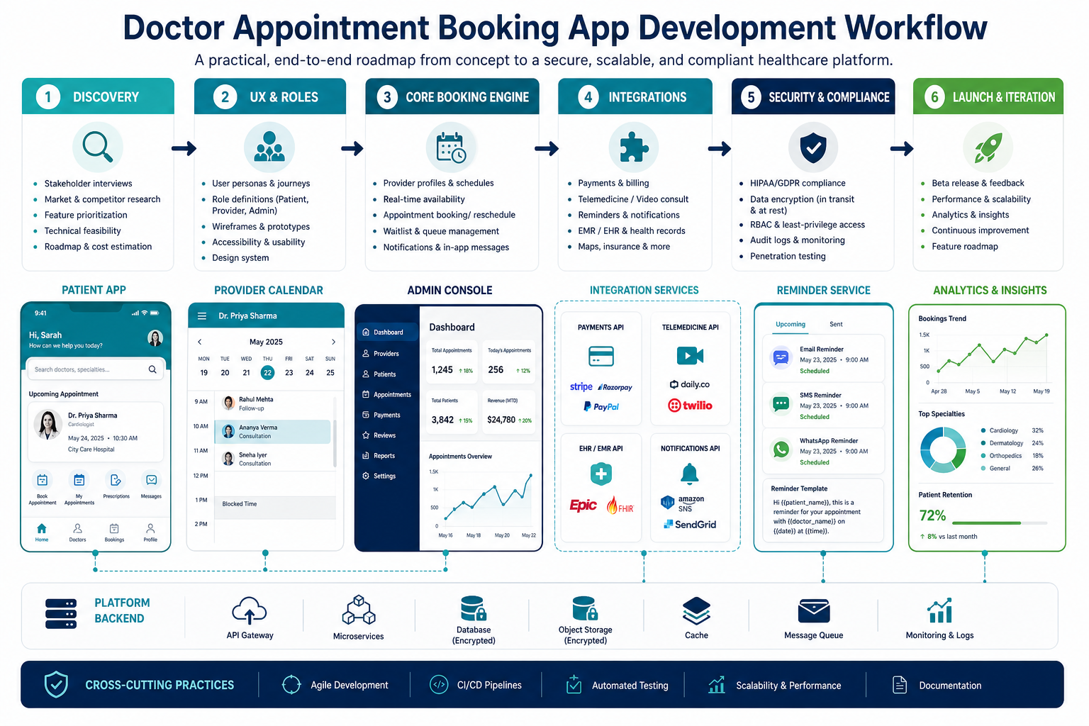 Doctor appointment booking app development workflow from discovery and UX through booking engine, integrations, security, launch, and iteration