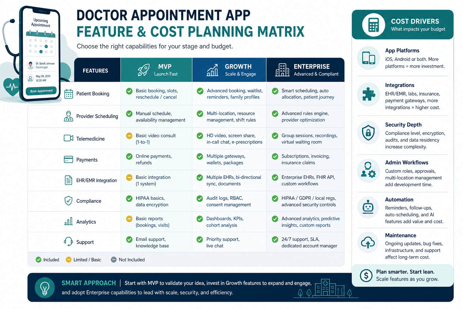 Doctor appointment booking app MVP, growth, and enterprise feature and cost planning matrix with integrations, compliance, analytics, and support