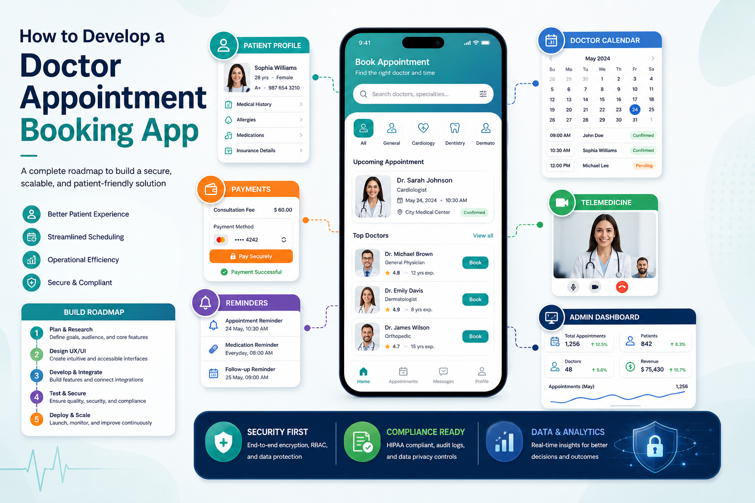 Doctor appointment booking app development platform connecting patient booking, provider calendars, telemedicine, payments, reminders, compliance, and analytics
